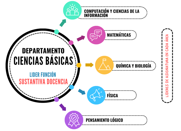 Ciencias basicas